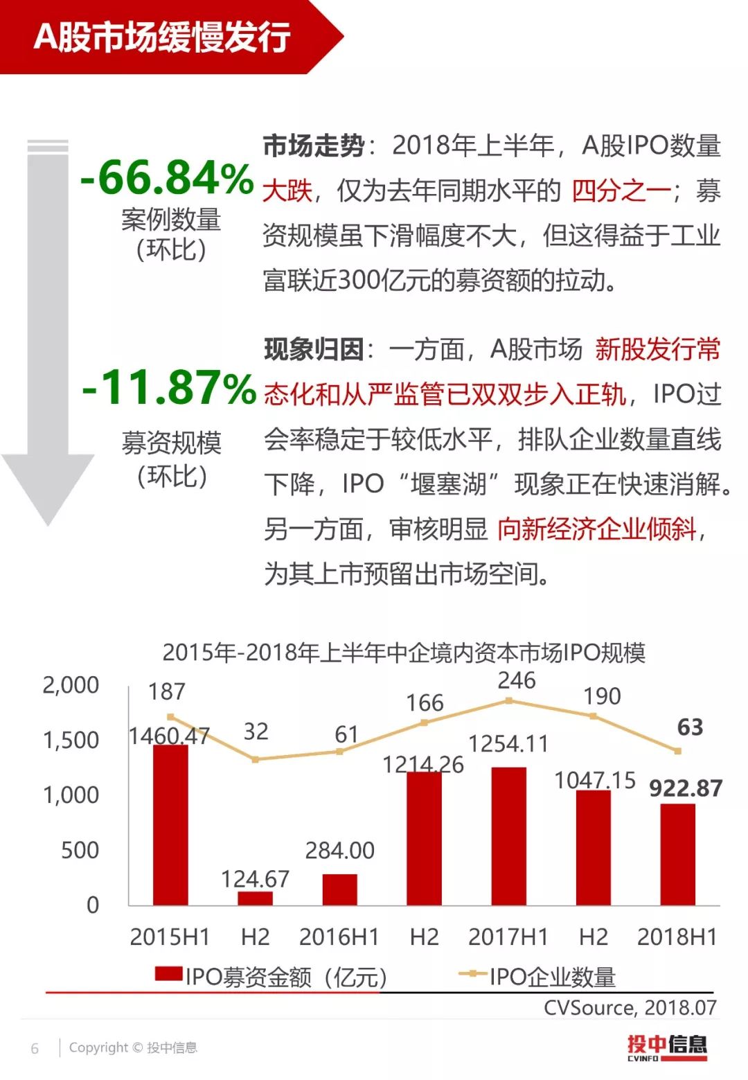 投中统计：2018IPO年中成绩单——A股难发“入场券”，82家中企赴港