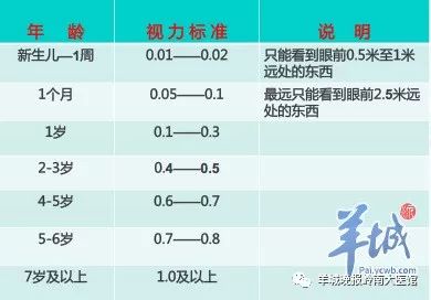 不同年龄的孩子的视力标准