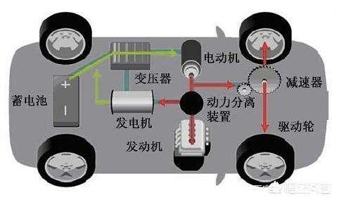 油电混合动力汽车采用传统的内燃机和电动机作为动力源.