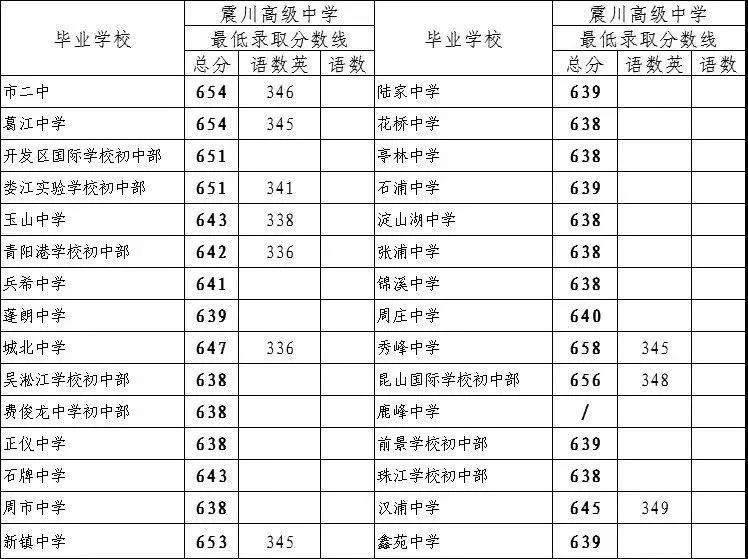 江苏中考34有哪些学校（中考3+4录取分数线2021江苏）