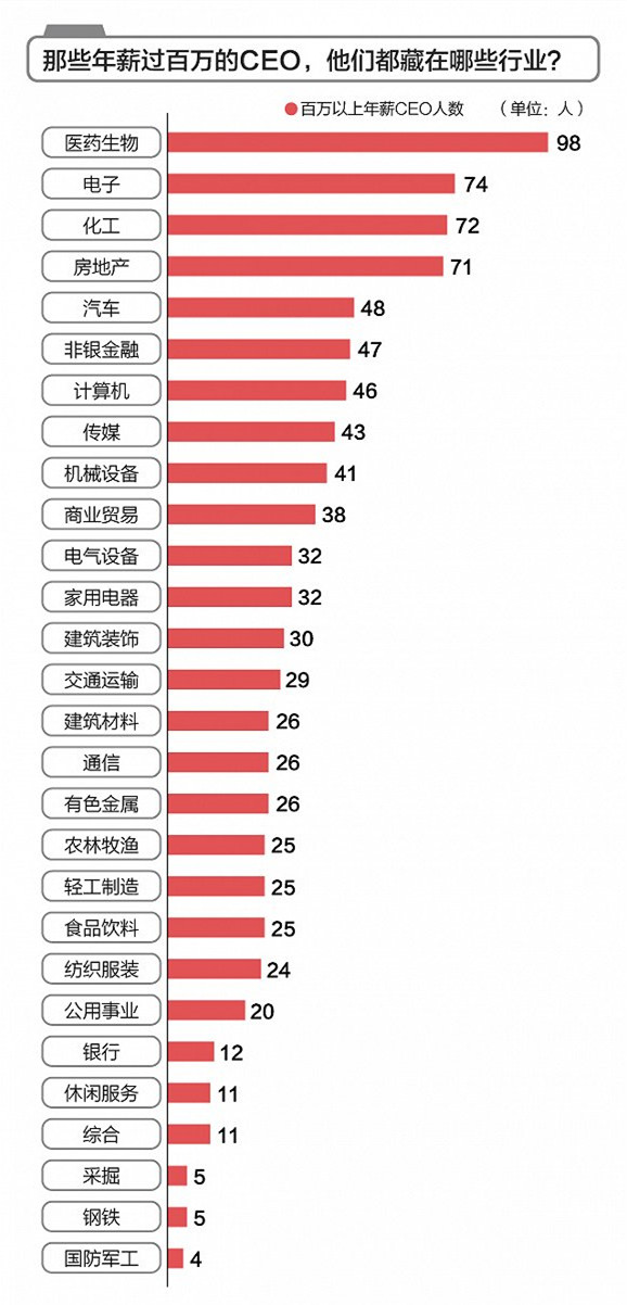 有多少人实现了年薪过100万的梦想？这里看到了946人！他们都是谁？