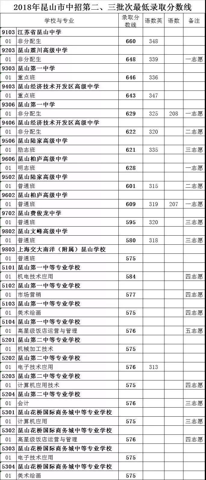 2018苏州昆山中考录取分数