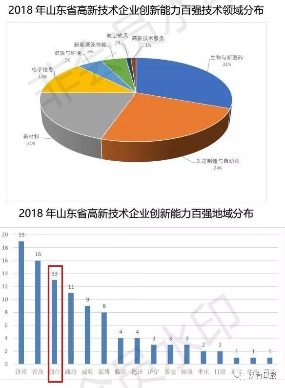 万华占烟台gdp_烟台GDP超济南14年后差距急剧缩小 仅多136亿