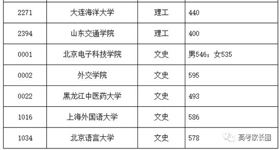 2018高校在各省提前批录取分数线公布！附部分省市高考录取