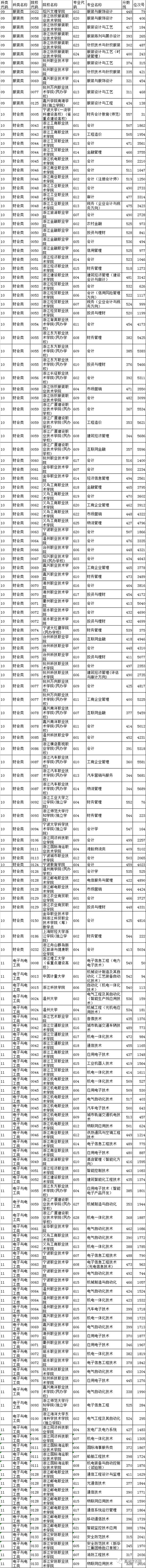 2018高校在各省提前批录取分数线公布！附部分省市高考录取