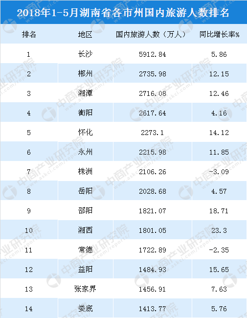 湖南城市人口排名_中国省会城市人口排名最多是(3)