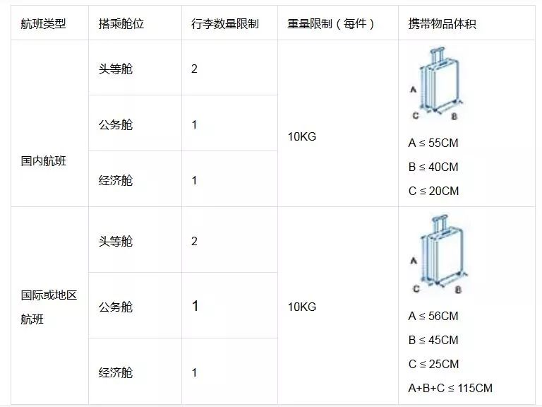 实用贴各大航空公司随身行李规格汇总2018版