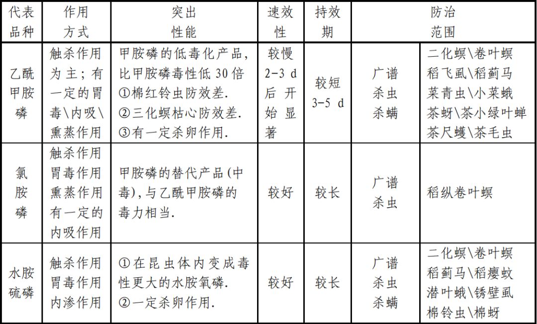 广告发布与杀虫剂种类和使用方法