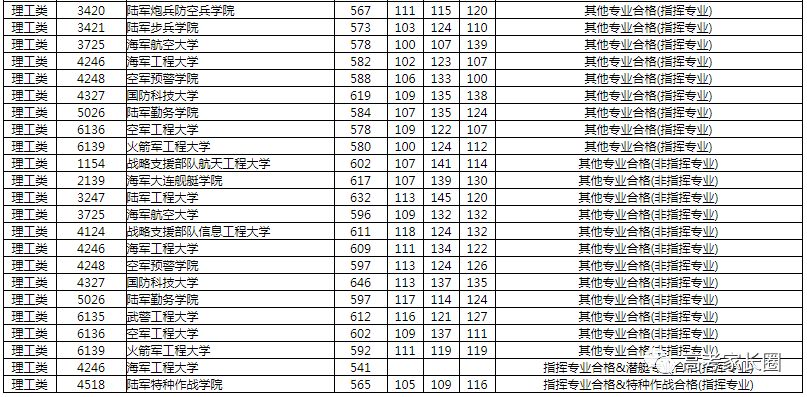 2018高校在各省提前批录取分数线公布！附部分省市高考录取