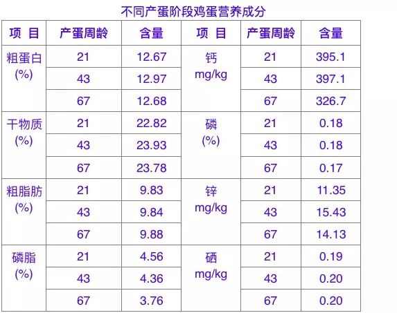 一,鸡蛋的营养鸡蛋的内在质量包括:鸡蛋的营养含量,蛋白状况,蛋黄状况