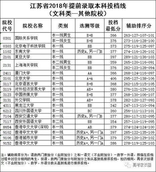 2018高校在各省提前批录取分数线公布！附部分省市高考录取