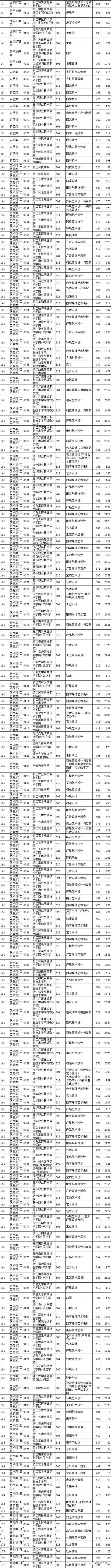 2018高校在各省提前批录取分数线公布！附部分省市高考录取