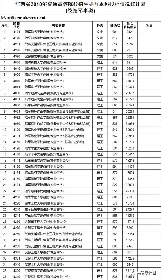 2018高校在各省提前批录取分数线公布！附部分省市高考录取