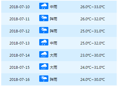 不是高温就是下雨,陵水天气到底要闹哪样?