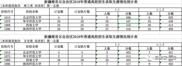 2018高校在各省提前批录取分数线公布！附部分省市高考录取