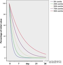 异位妊娠妇女期待疗法成功的β-hcg清除曲线