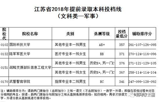 2018高校在各省提前批录取分数线公布！附部分省市高考录取