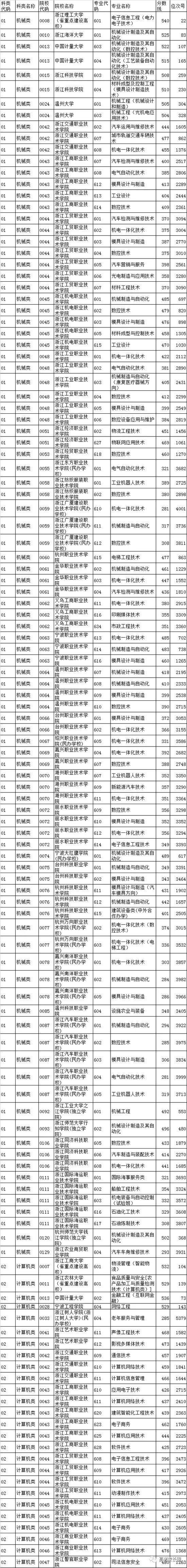 2018高校在各省提前批录取分数线公布！附部分省市高考录取