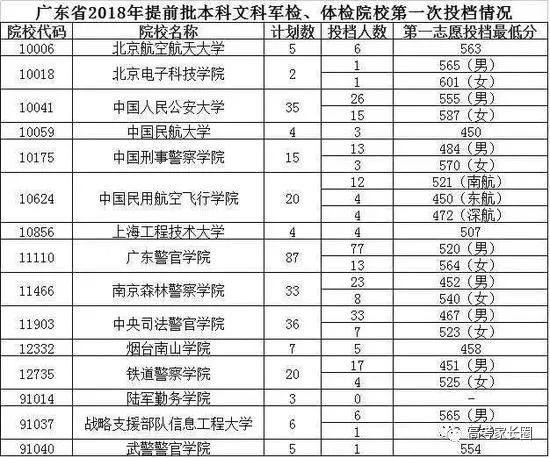 2018高校在各省提前批录取分数线公布！附部分省市高考录取