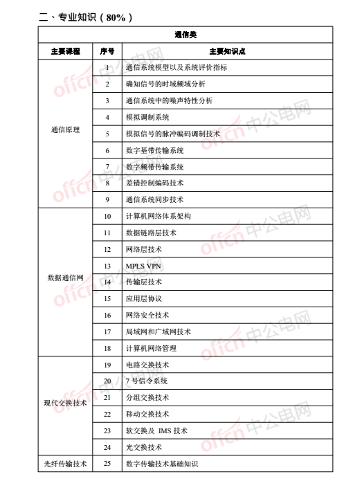 大纲招聘_2020国家电网新大纲 招聘专业对照表(4)