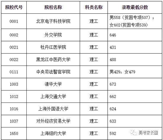 2018高校在各省提前批录取分数线公布！附部分省市高考录取