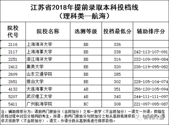 2018高校在各省提前批录取分数线公布！附部分省市高考录取