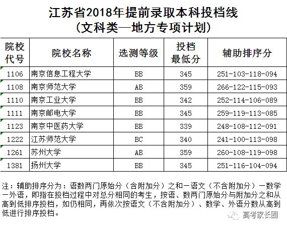 2018高校在各省提前批录取分数线公布！附部分省市高考录取