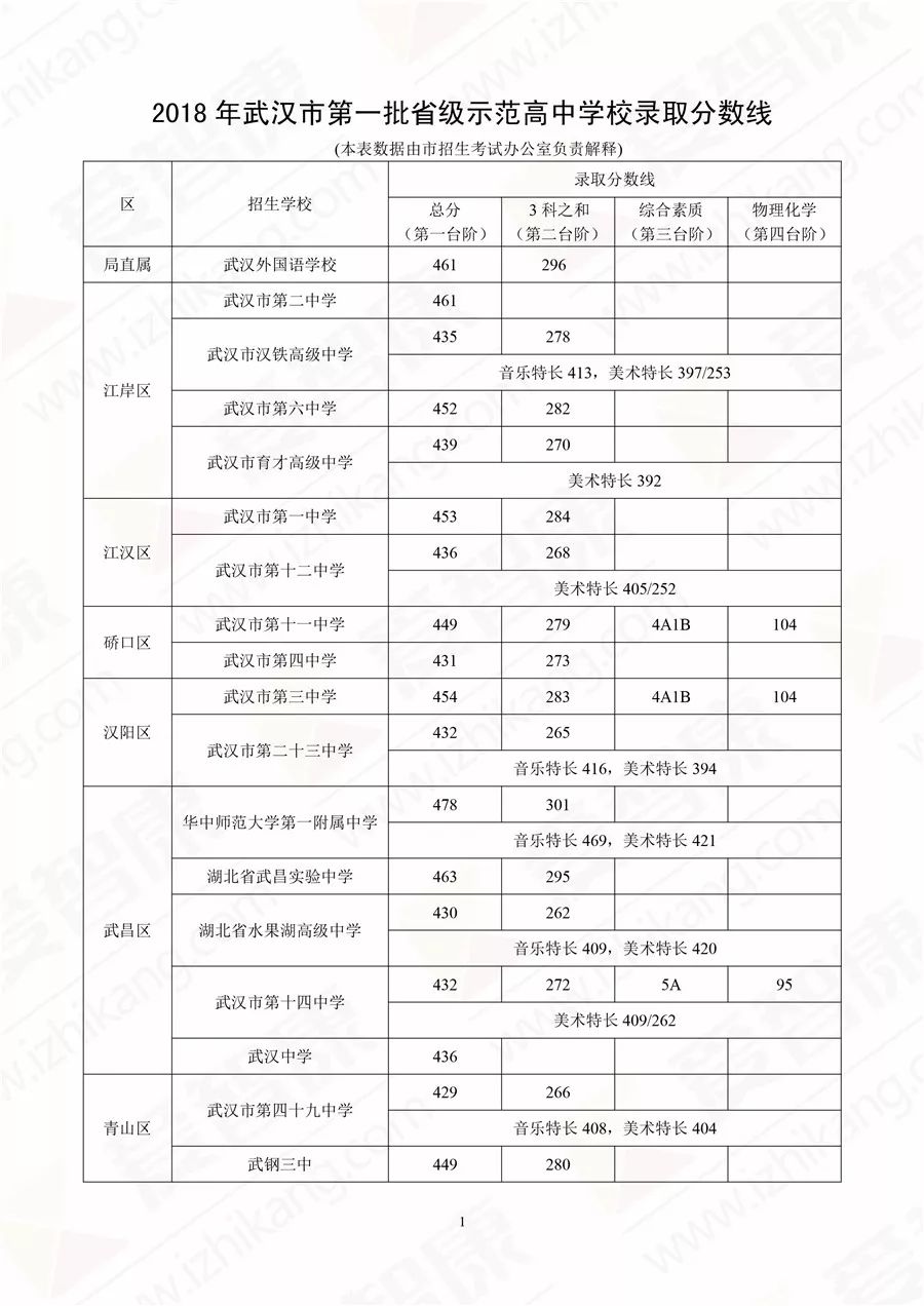 特别关注七月大事件中考二批次分数线考后录取流程公布