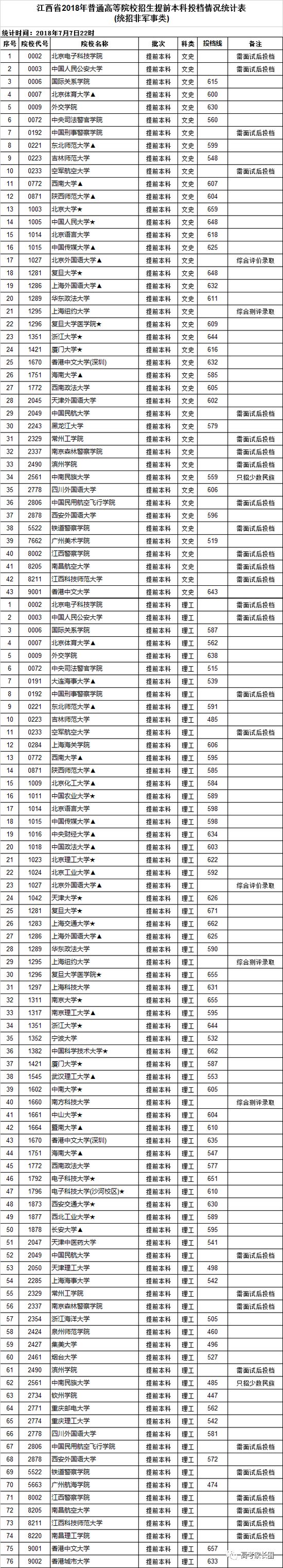 2018高校在各省提前批录取分数线公布！附部分省市高考录取