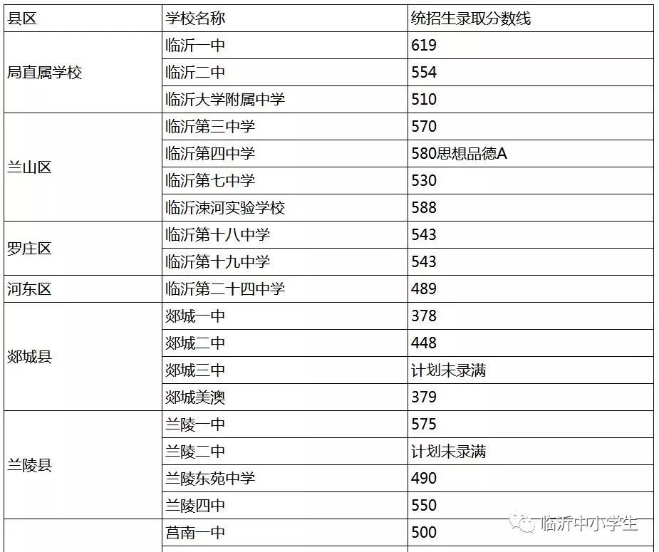 一中595分四中597分2018年临沂城区公办普通高中录取分数线及录取名单