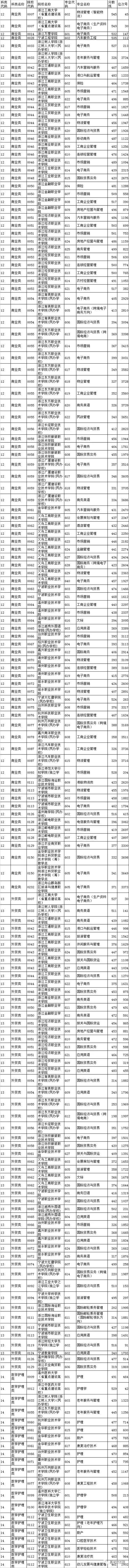 2018高校在各省提前批录取分数线公布！附部分省市高考录取