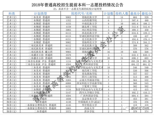 2018高校在各省提前批录取分数线公布！附部分省市高考录取