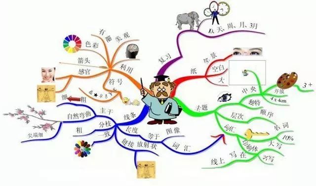 【深圳站】中小学"忆图思维"之《思维导图,快速记忆》