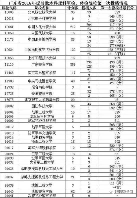 2018高校在各省提前批录取分数线公布！附部分省市高考录取