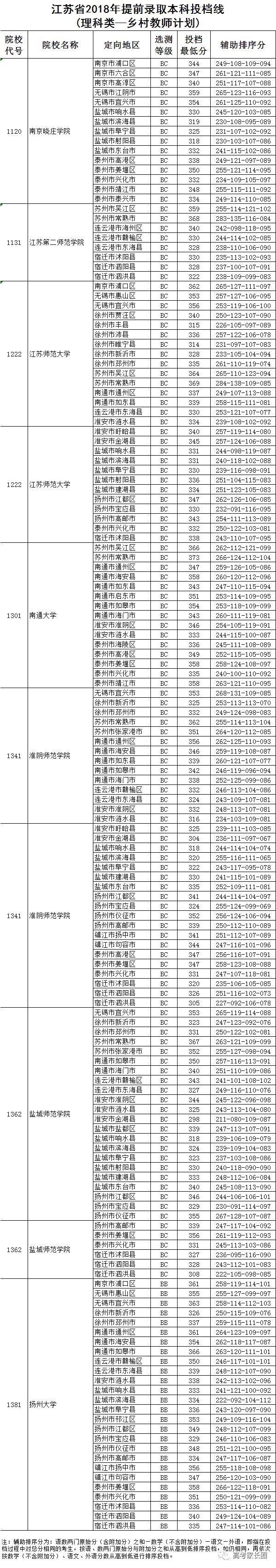 2018高校在各省提前批录取分数线公布！附部分省市高考录取