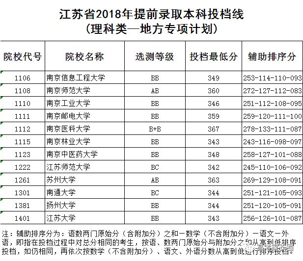 2018高校在各省提前批录取分数线公布！附部分省市高考录取