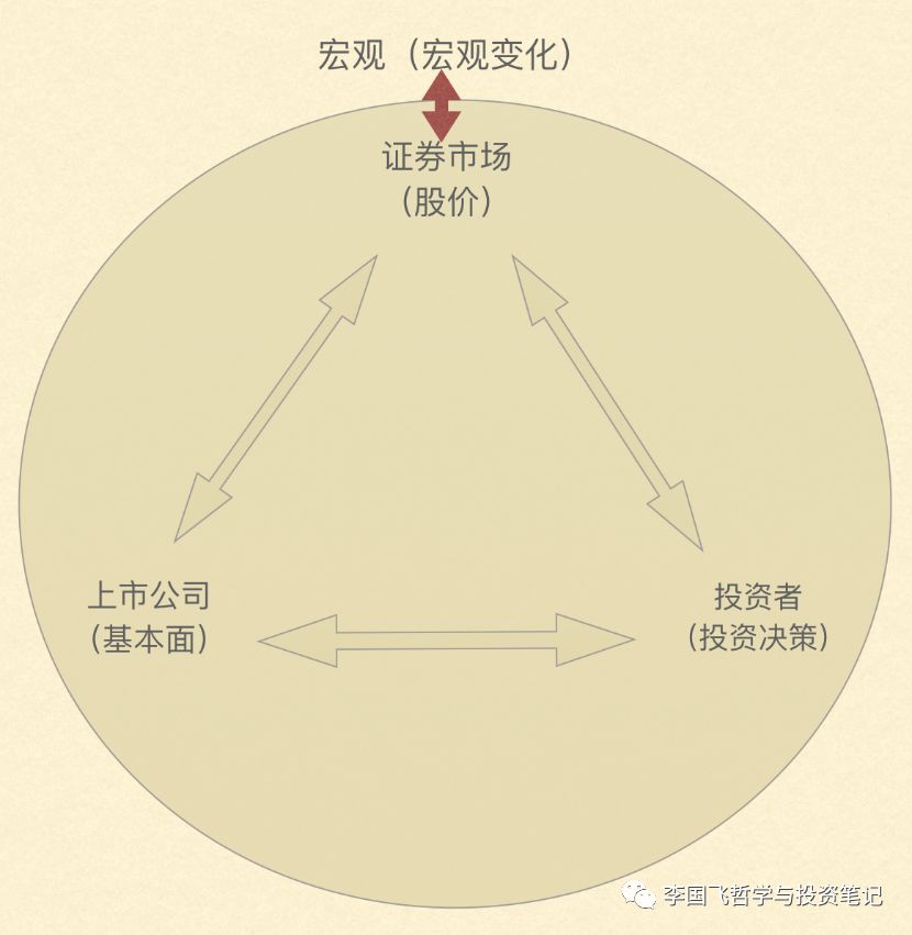 李国飞投资框架修订版，新增4000字，最接近完美的投资指南！