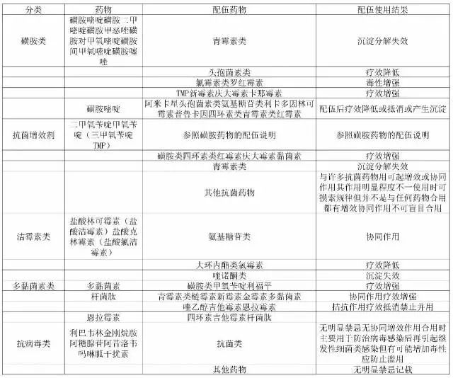 常见药物配伍禁忌表药师赶紧收藏了