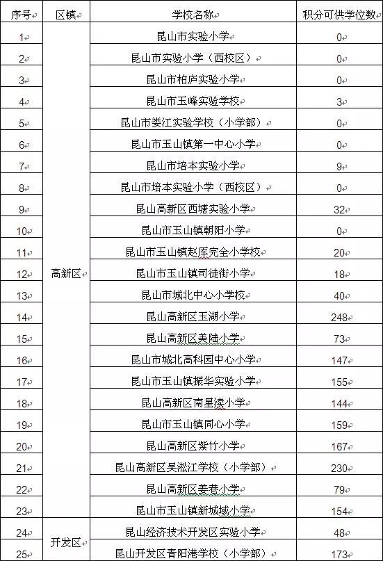 昆山市2018年公办学校积分入学准入学校可供学位公告