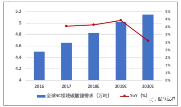 分析|2018年中国动力电池原材料碳酸锂行业市场需求及价格走势分析