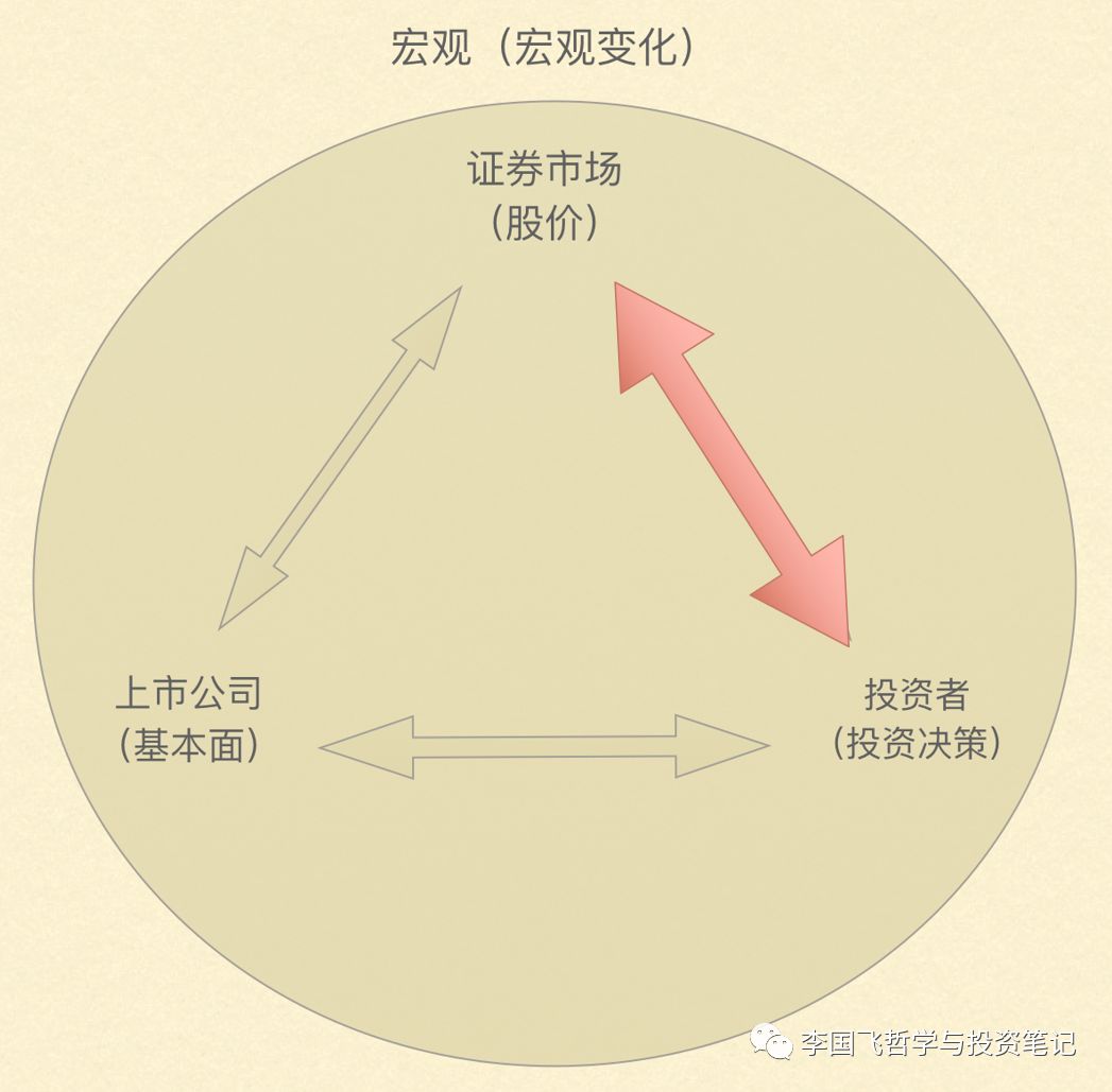 李国飞投资框架修订版，新增4000字，最接近完美的投资指南！