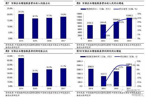 物业行业深度：商业模式分析