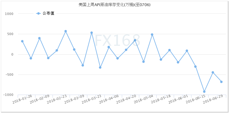 API：上周美国原油库存降幅再超预期汽油及库欣库存双双减少