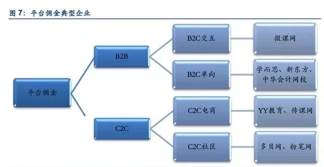 在线教育行业大格局:七种商业模式 五大盈利模式