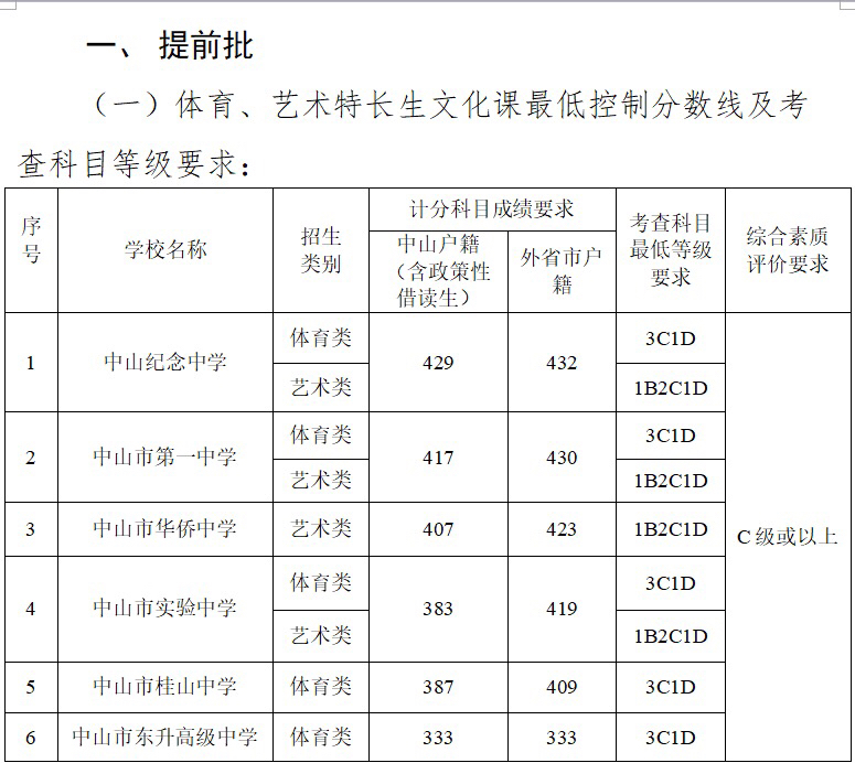 快讯!中考生注意:中山市2018年各批次录取最低控制分数线公布