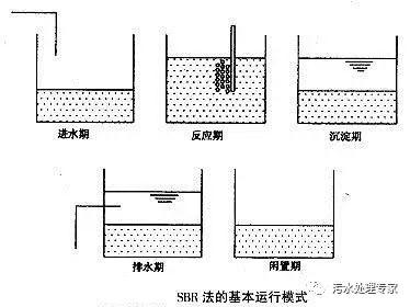 sbr技术的核心是sbr反应池,该池集均化,初沉,生物降解,二沉等功能于