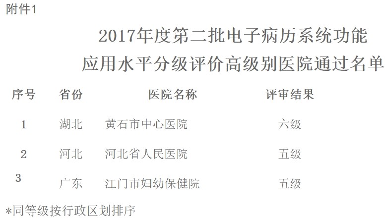 电子病历哪家强?高级别医院名单最新发布