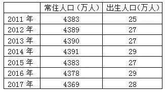 辽宁常住人口_辽宁生二孩优惠购房 北京300万买不来孩子入学 生还是不生(3)