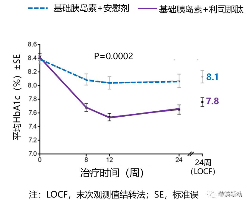 2013年发布的getgoal-l研究对基础胰岛素联合利司那肽的疗效和安全性