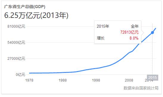 中国各省历年gdp数据_中国历年gdp数据图解(3)